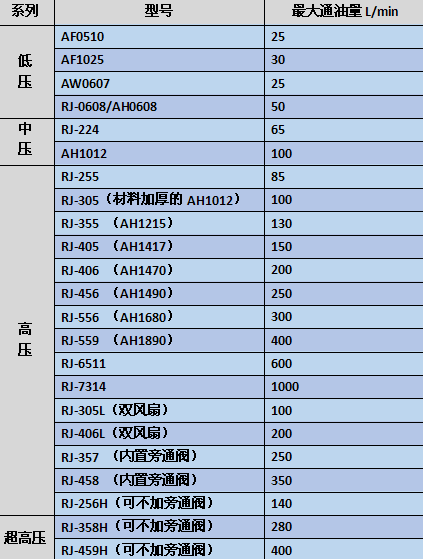 睿佳風(fēng)冷卻器常見(jiàn)標(biāo)準(zhǔn)型號(hào)一覽表